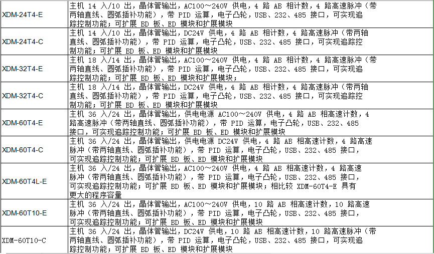 XDM 運(yùn)動(dòng)控制系列PLC(圖1)
