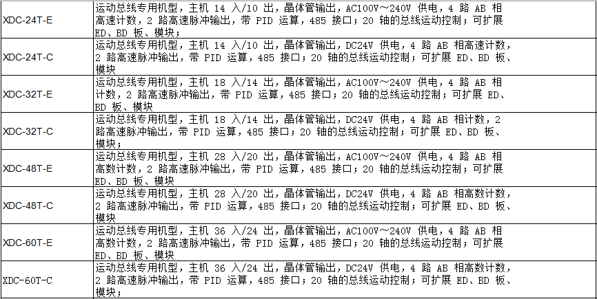 XDC 運動總線專用系列PLC(圖2)